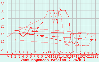 Courbe de la force du vent pour Touggourt