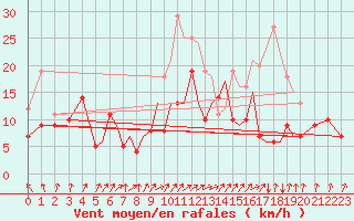 Courbe de la force du vent pour Braunschweig