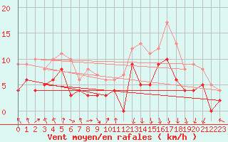 Courbe de la force du vent pour Bourganeuf (23)