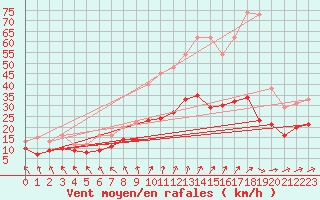 Courbe de la force du vent pour Tours (37)