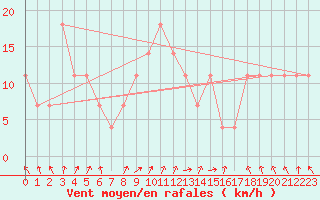 Courbe de la force du vent pour Usti Nad Labem