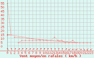 Courbe de la force du vent pour Kopaonik