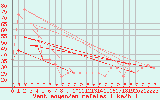 Courbe de la force du vent pour Sherkin Island