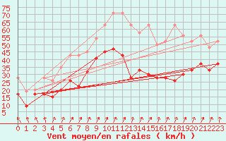 Courbe de la force du vent pour Les Diablerets