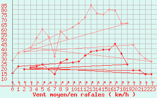 Courbe de la force du vent pour Orly (91)