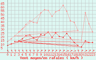 Courbe de la force du vent pour Genthin