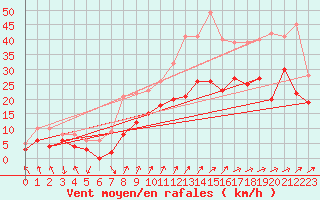 Courbe de la force du vent pour Lillers (62)