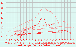 Courbe de la force du vent pour Manschnow