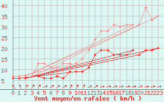Courbe de la force du vent pour Ploumanac