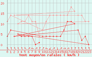 Courbe de la force du vent pour Palacios de la Sierra