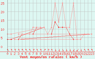 Courbe de la force du vent pour Koszalin