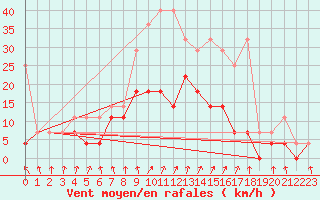 Courbe de la force du vent pour Hoogeveen Aws