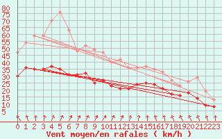 Courbe de la force du vent pour Saint-Quentin (02)