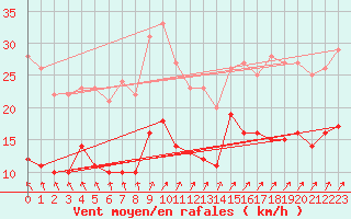 Courbe de la force du vent pour Wiesenburg