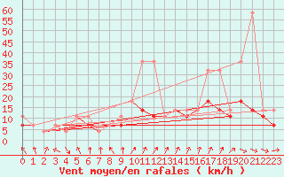 Courbe de la force du vent pour Lesko