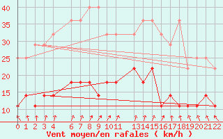 Courbe de la force du vent pour Sint Katelijne-waver (Be)