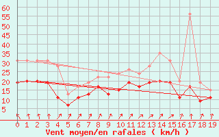 Courbe de la force du vent pour Dinard (35)