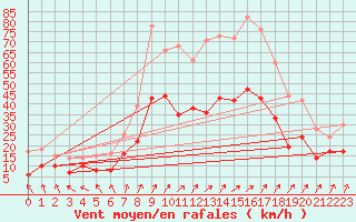 Courbe de la force du vent pour Berus