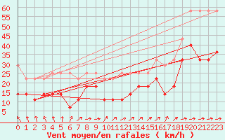 Courbe de la force du vent pour Stoetten