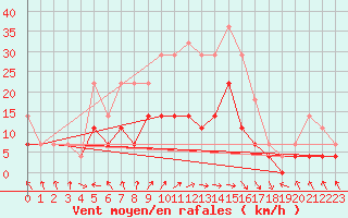 Courbe de la force du vent pour Chisineu Cris