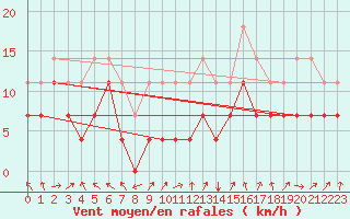 Courbe de la force du vent pour Viseu