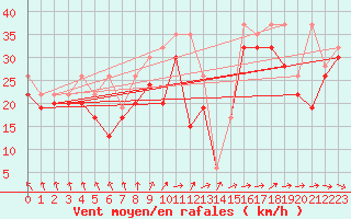 Courbe de la force du vent pour La Dle (Sw)