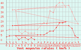 Courbe de la force du vent pour Brianon (05)