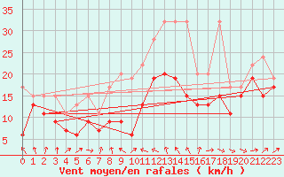 Courbe de la force du vent pour La Dle (Sw)