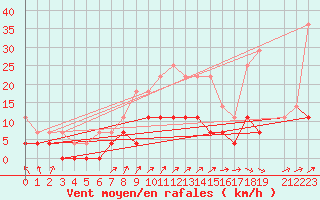 Courbe de la force du vent pour Retie (Be)