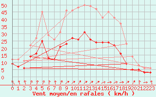 Courbe de la force du vent pour Manschnow