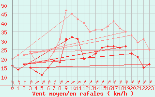 Courbe de la force du vent pour Cap Gris-Nez (62)