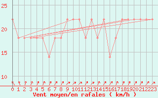 Courbe de la force du vent pour Kittila Sammaltunturi