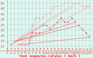 Courbe de la force du vent pour Pakri