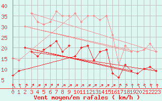 Courbe de la force du vent pour Boizenburg