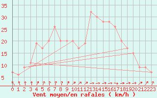 Courbe de la force du vent pour Holbaek