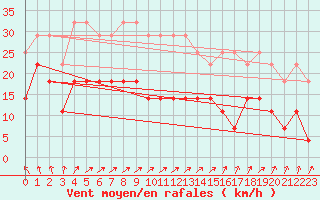 Courbe de la force du vent pour Ylistaro Pelma