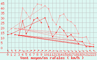 Courbe de la force du vent pour Kyritz