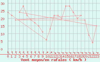 Courbe de la force du vent pour Warcop Range