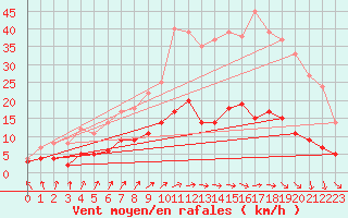 Courbe de la force du vent pour Rosnay (36)