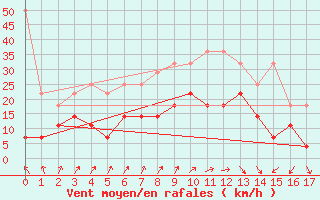 Courbe de la force du vent pour Cuxhaven