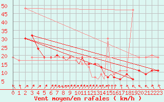 Courbe de la force du vent pour Marham