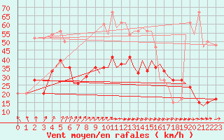 Courbe de la force du vent pour Bournemouth (UK)