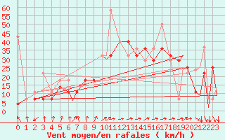 Courbe de la force du vent pour Hammerfest