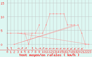 Courbe de la force du vent pour Kufstein