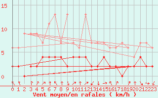 Courbe de la force du vent pour Einsiedeln