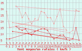 Courbe de la force du vent pour Essen