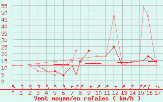 Courbe de la force du vent pour Geilenkirchen