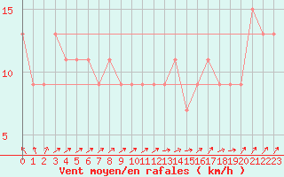 Courbe de la force du vent pour High Wicombe Hqstc