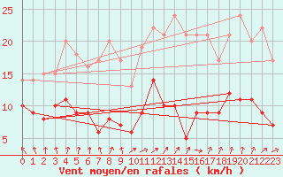Courbe de la force du vent pour Nancy - Essey (54)