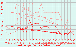 Courbe de la force du vent pour Alfeld